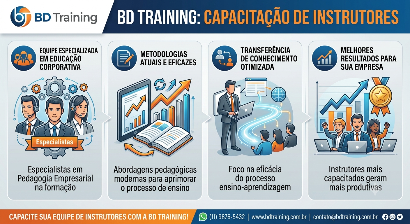 Capacitação de instrutores: metodologias pedagógicas atuais e transferência de conhecimento